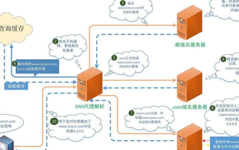 解析如何通过DNS解析将谷歌导向Facebook